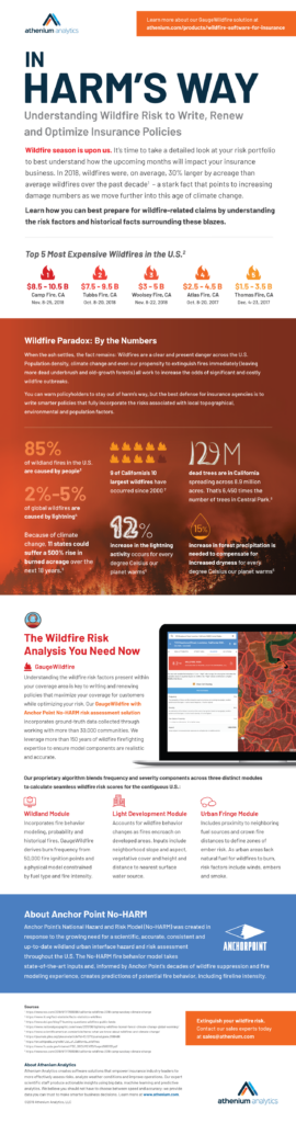 insurance wildfire cost infographic