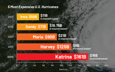 The next big one? Managing hurricane claims coverage now – 5 most expensive U.S. hurricanes infographic