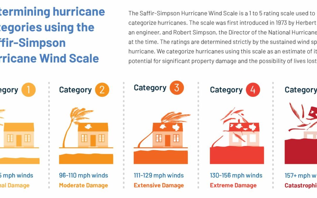 Hurricane Saffir-Simpson Scale