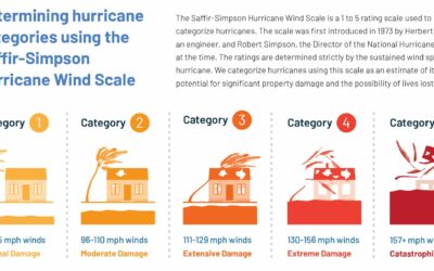 What the 2019 CSU hurricane forecast means for insurance carriers & reinsurers – plus a hurricane stats infographic