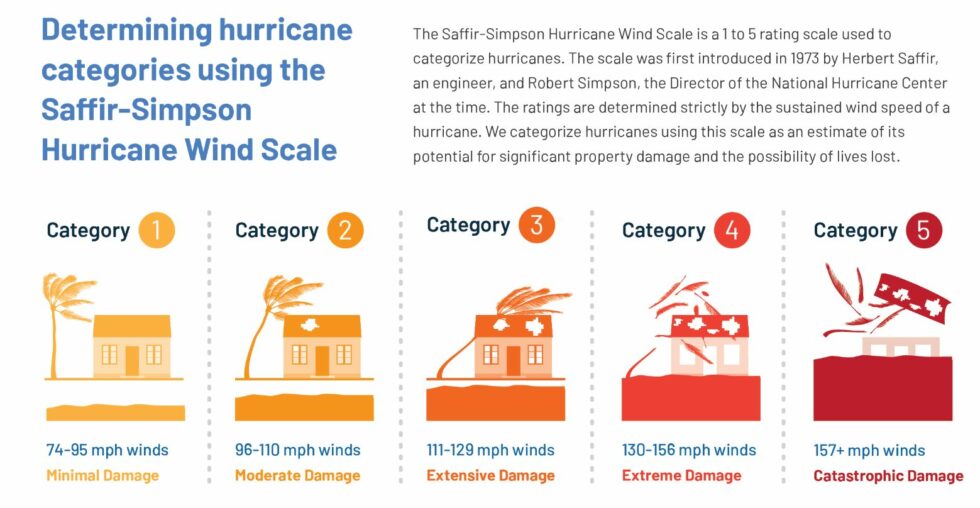 What the 2019 CSU hurricane forecast means for insurance carriers