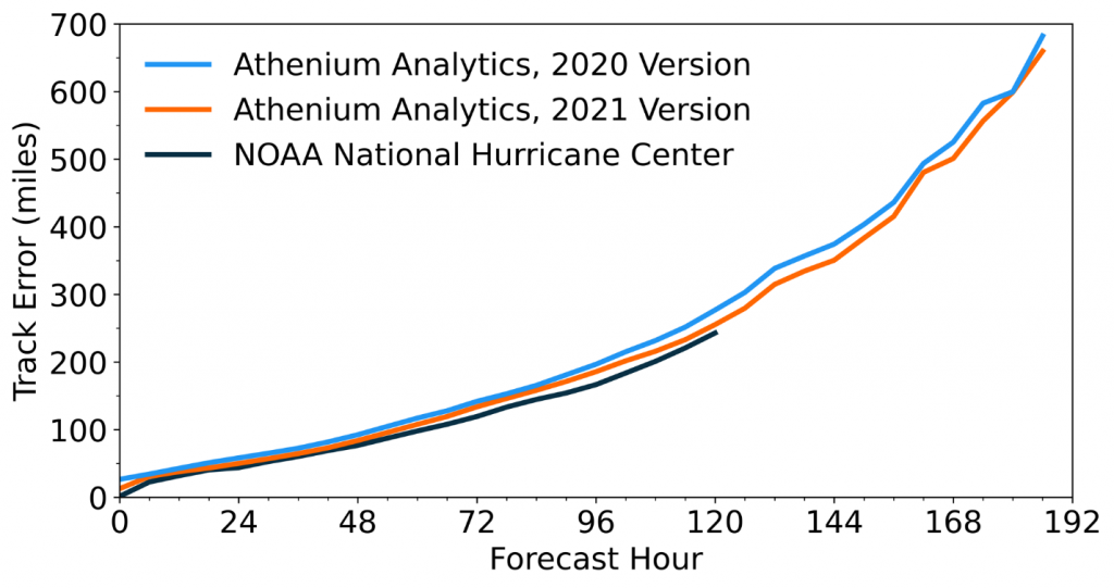 Athenium hurricane forecast skill chart