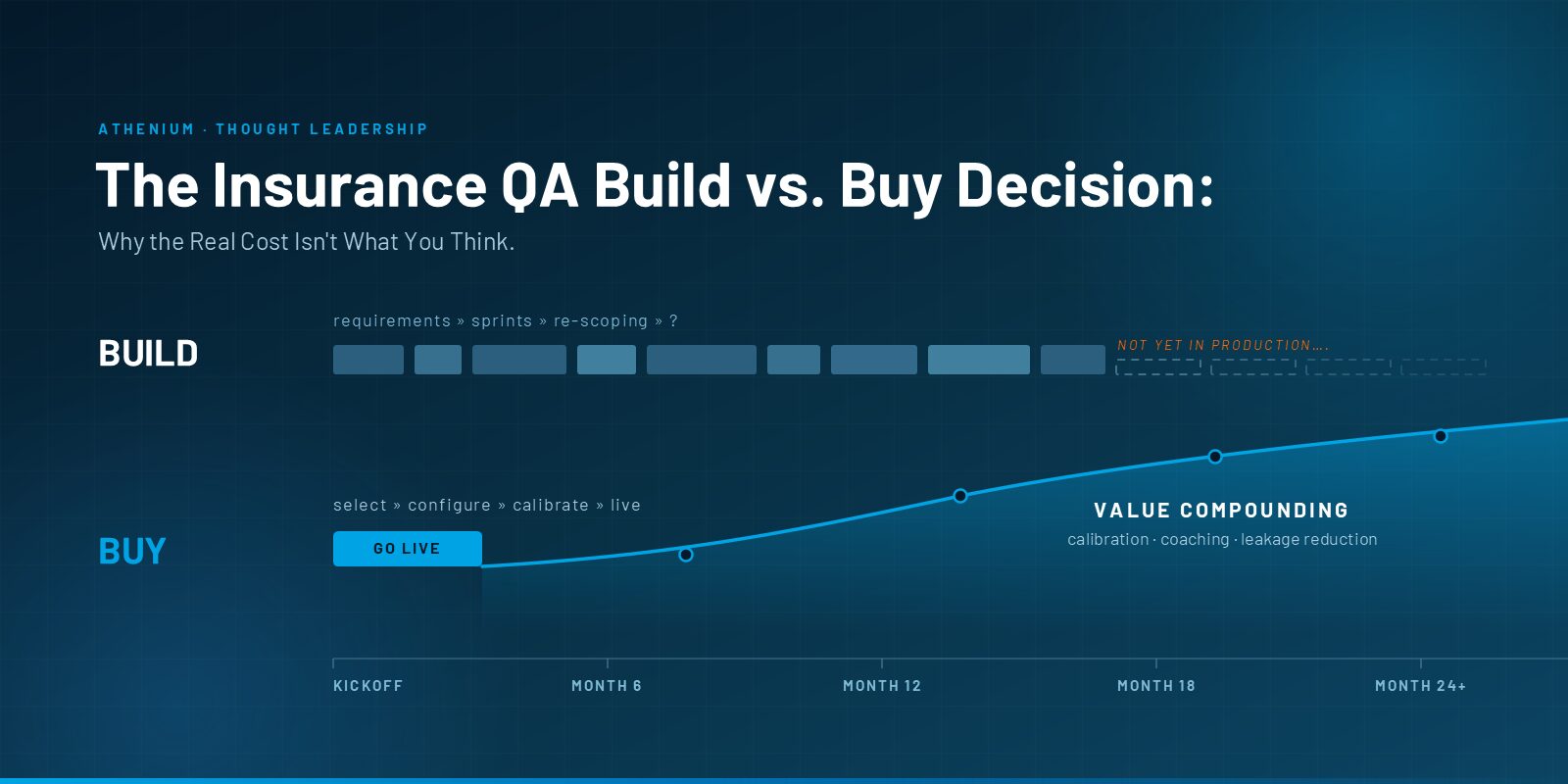 The Insurance QA Build vs. Buy Decision