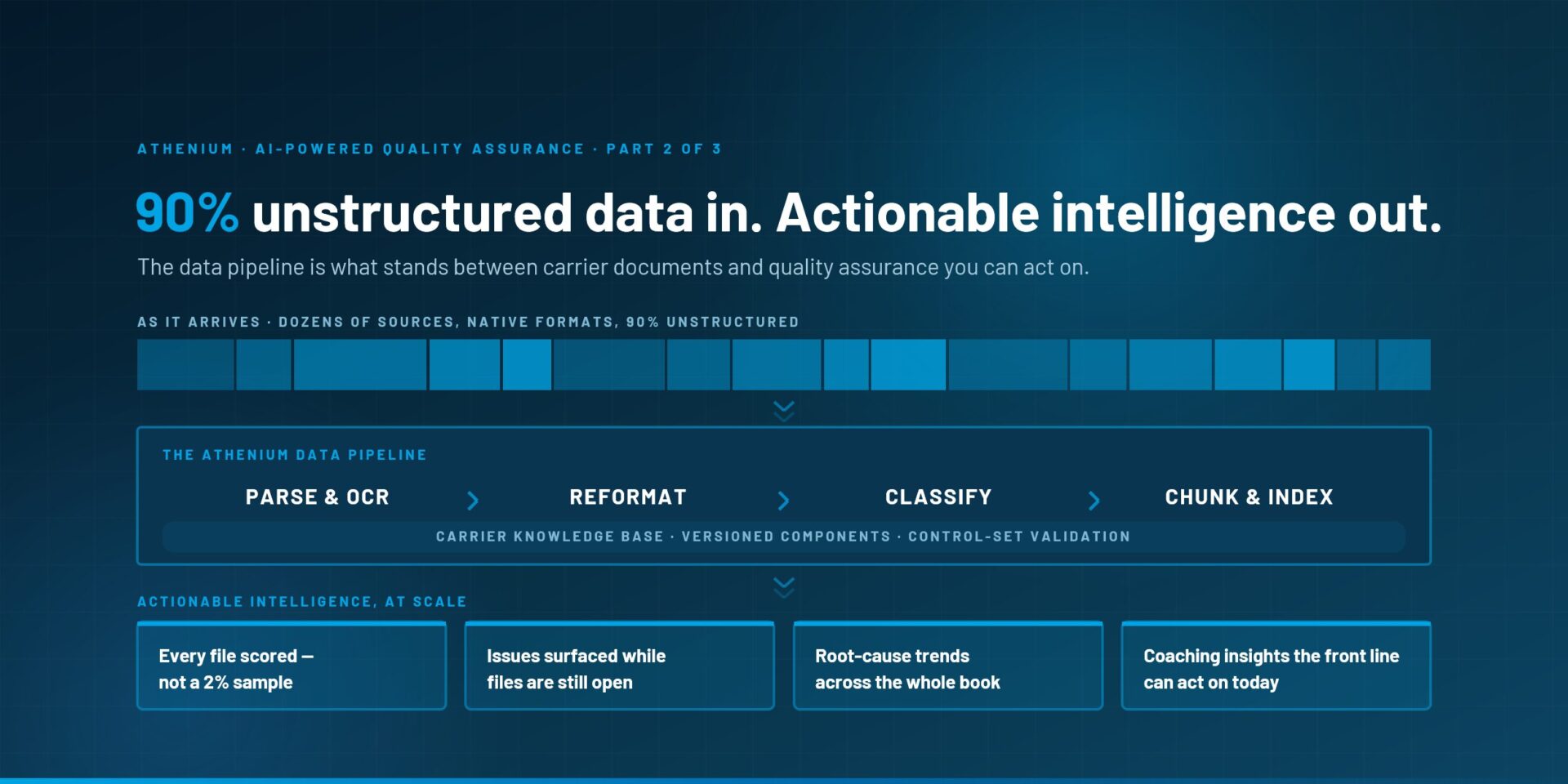 When Ninety Percent of QA Data is Unstructured, the ingestion pipeline is the key.